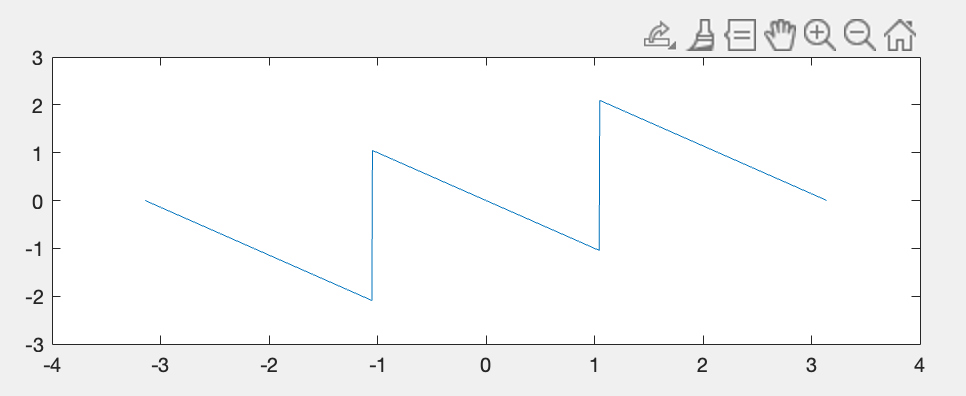 Phase as shown in MATLAB