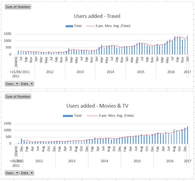 Users added by month