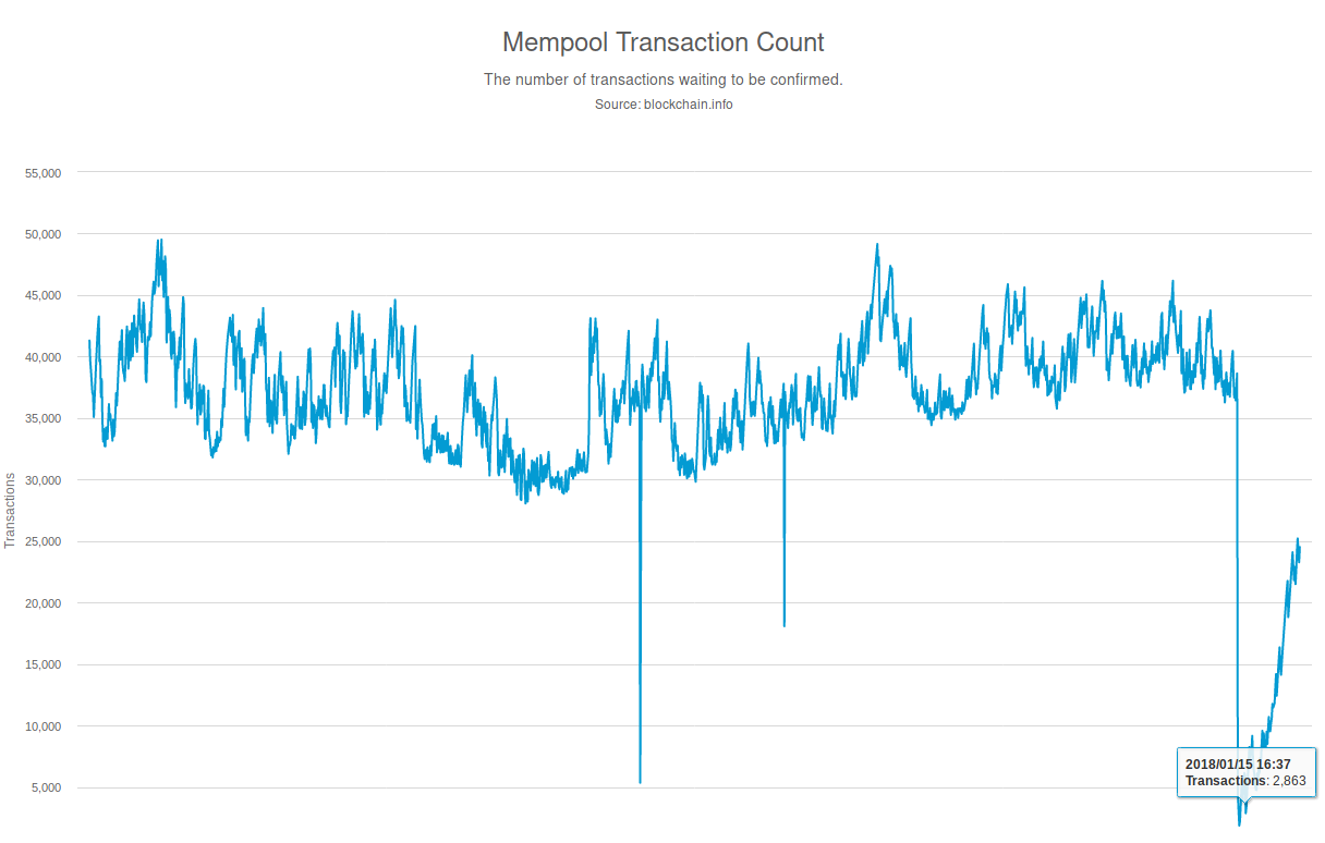 Sharp decline in mempool chart with slow recovery