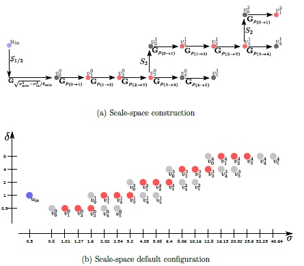 SIFT scale-space construction and configuration