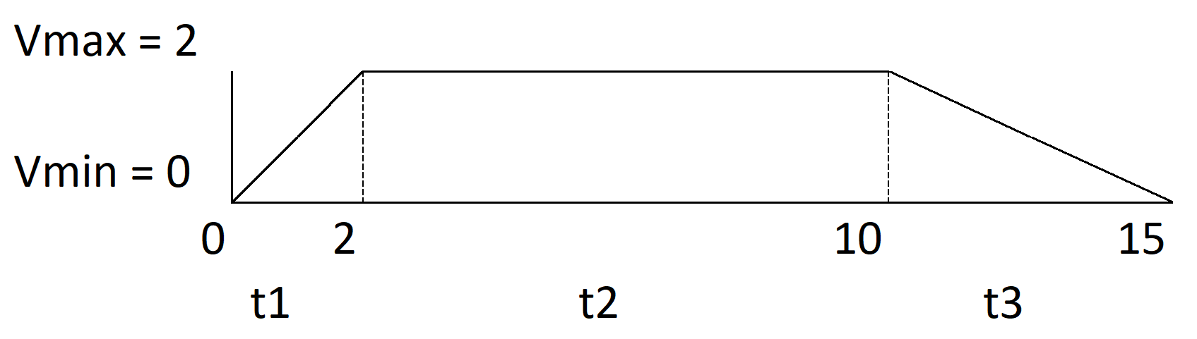 Voltage over time