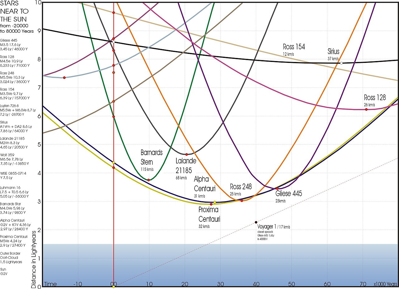 Stars near to the Sun (up to 10 Lightyears) from -20000 to +80000 Years https://commons.wikimedia.org/wiki/File:NearSunStarsSimple.jpg