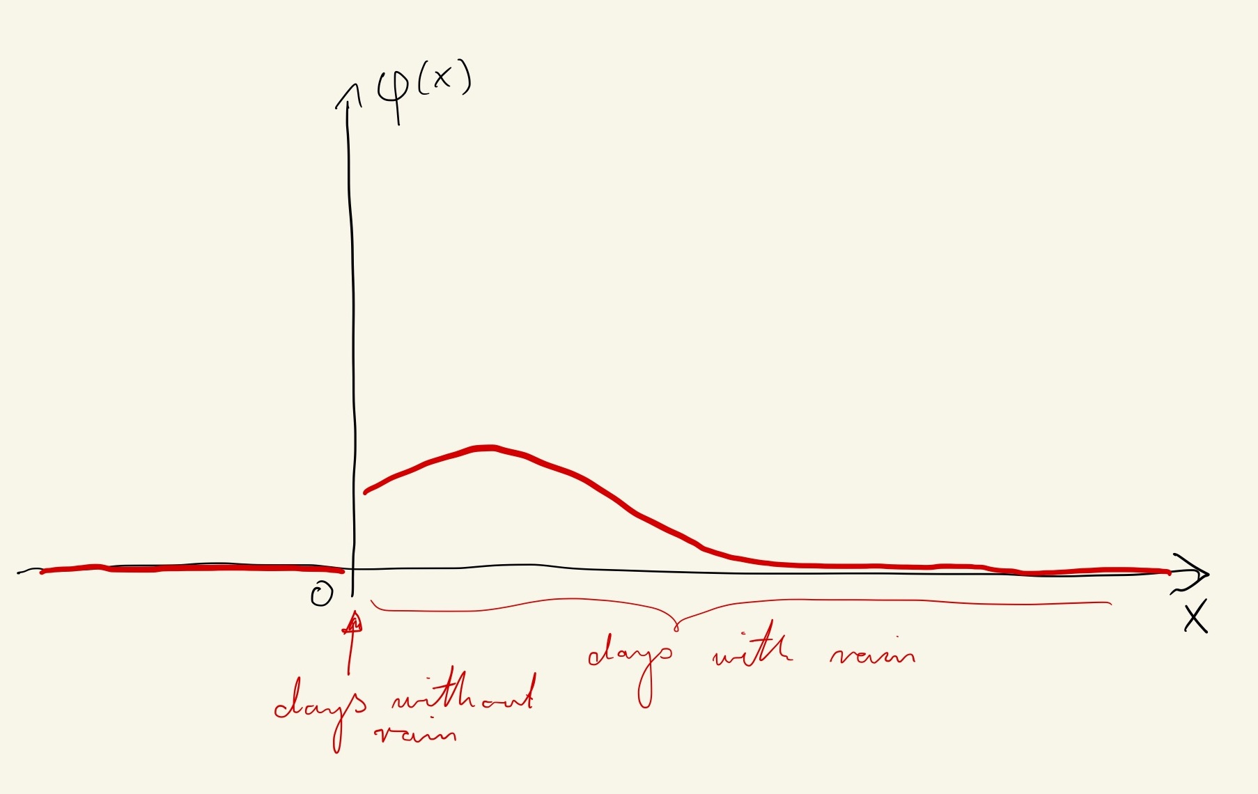 an attempt to sketch a density of X