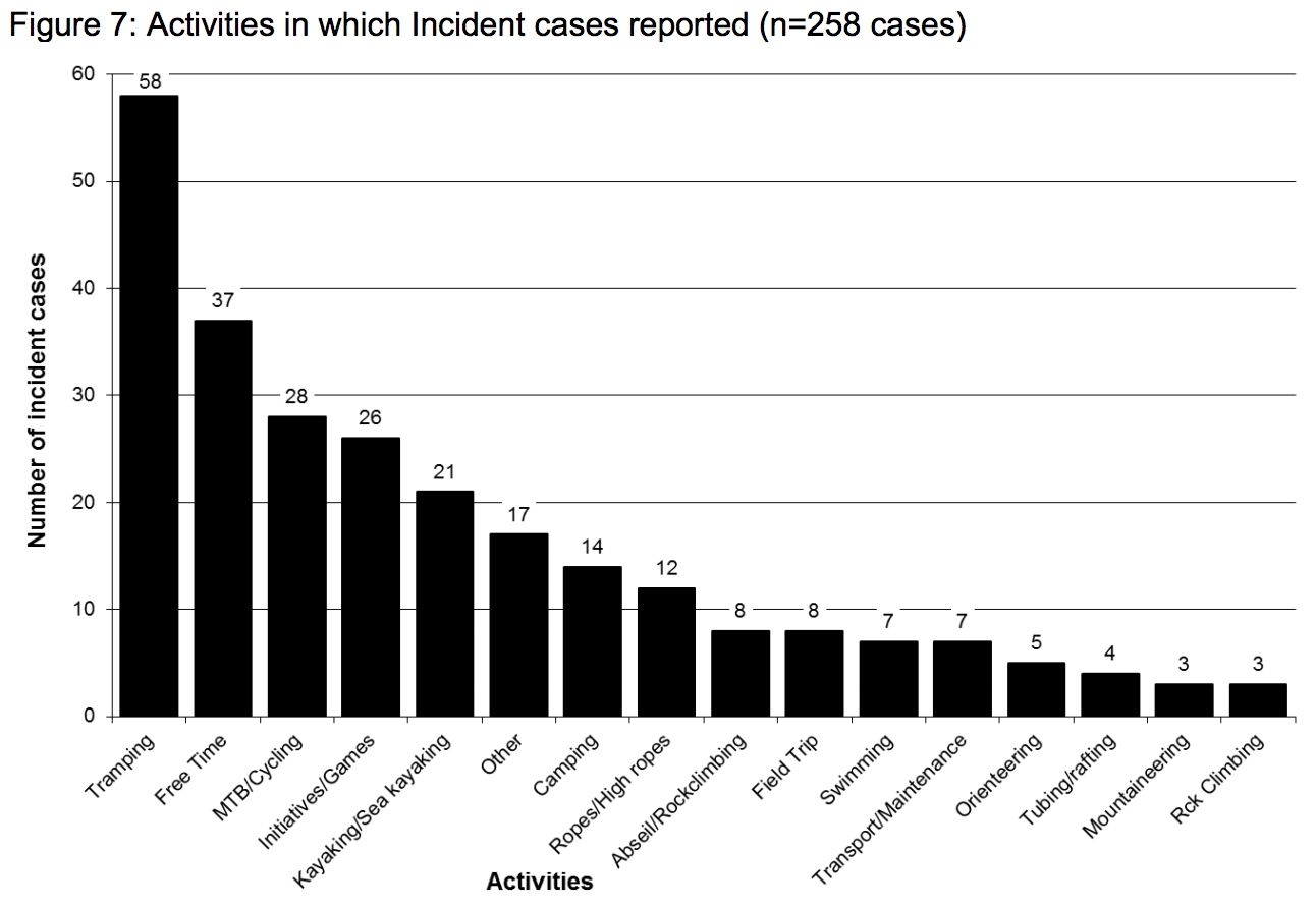 activities incident reports were reported for