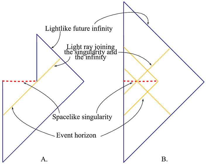 Singularity and information