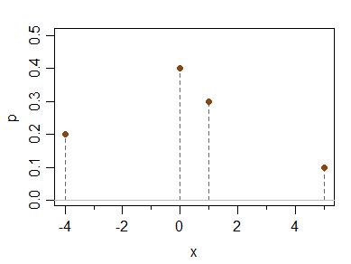 Asymmetric discrete pmf with mean=median=mode and moments skewness 0