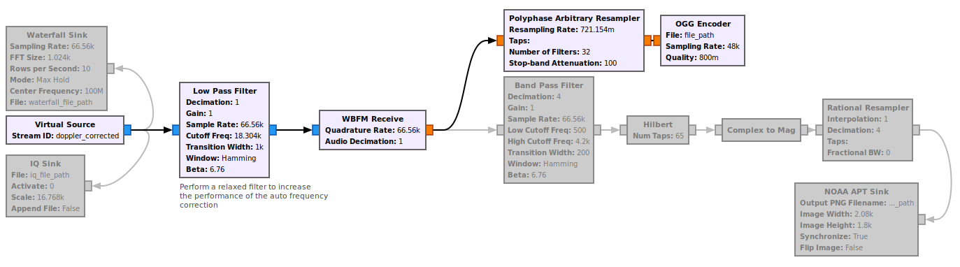 SatNOGS APT OGG file sink flowgraph