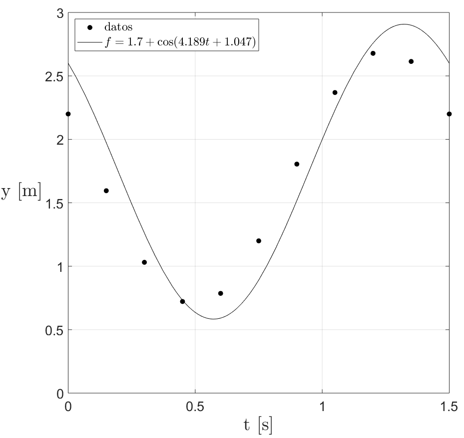 Fitted curve N points