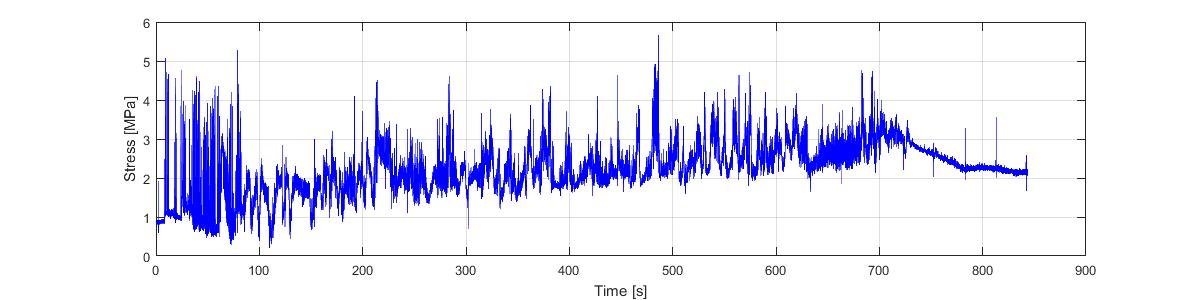 strain signal