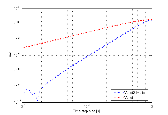 Error of integrator versus time-step size