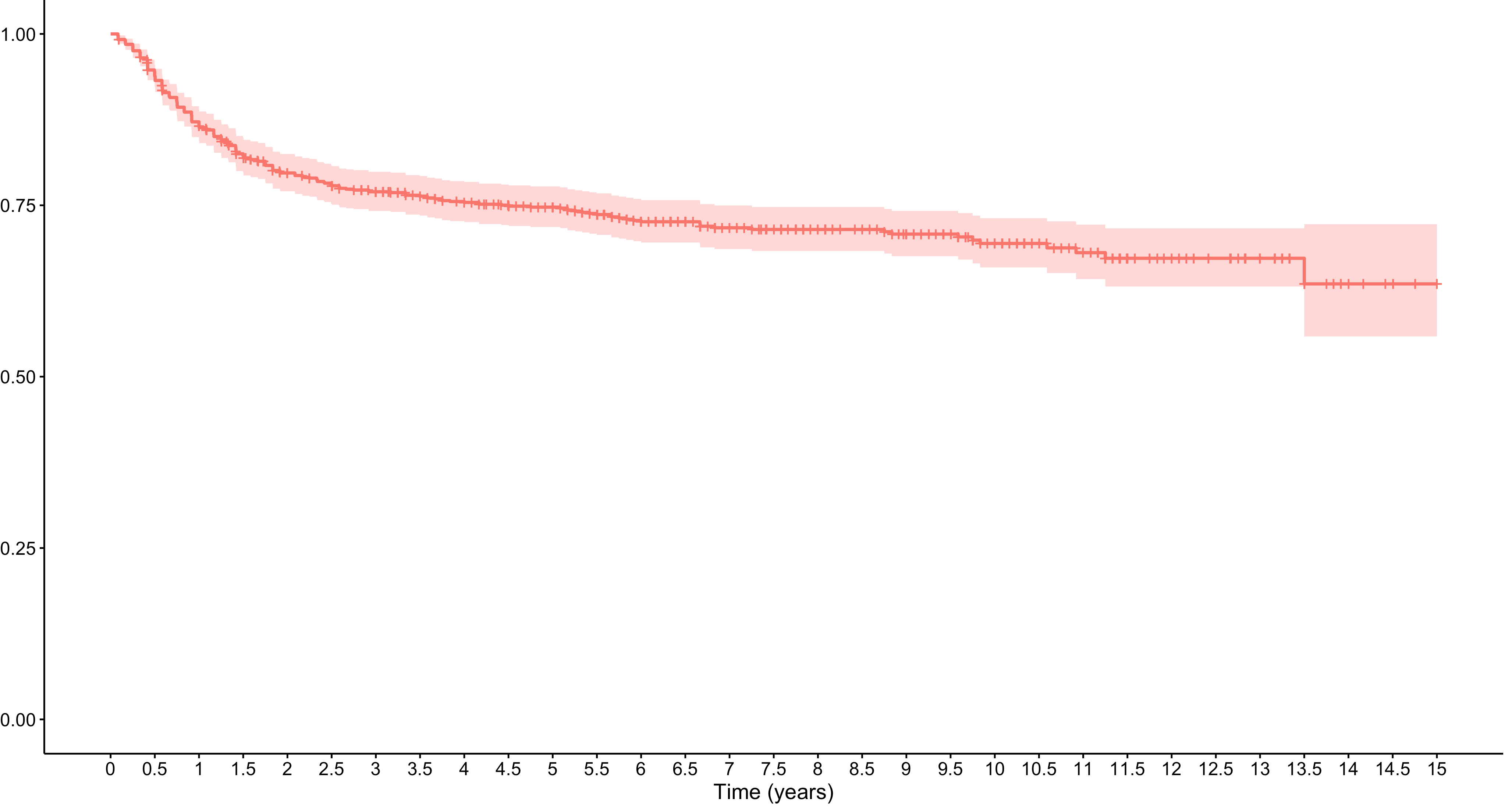 surival plot