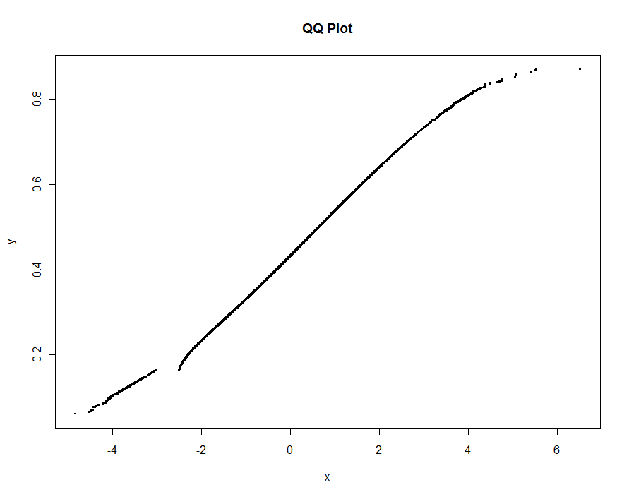 QQ plot