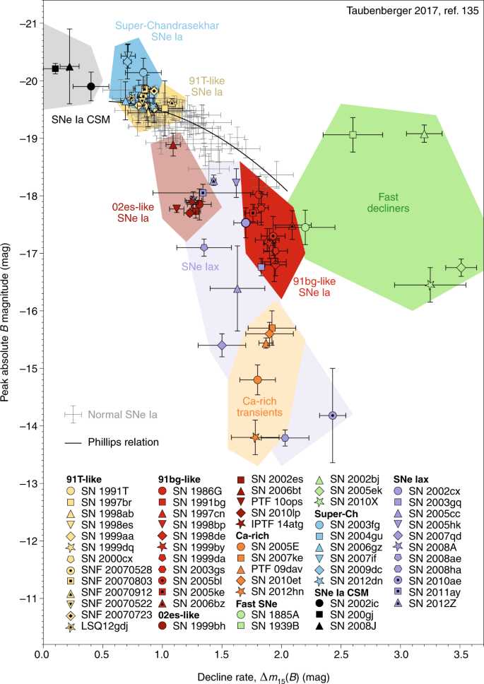 The Phillips relation from Taubenberger (2017)