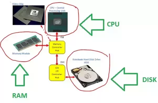 You can see from the diagram below the flow of program