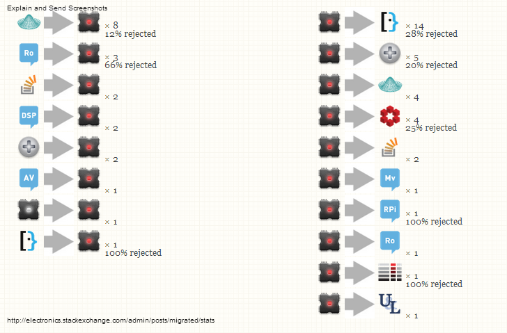 Image with every migration in last 90 days.