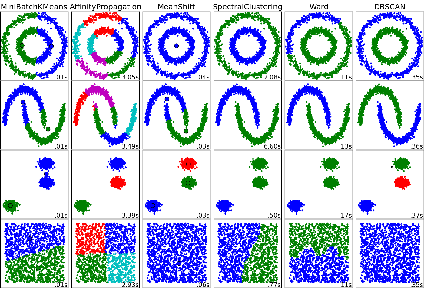 clustering techniques