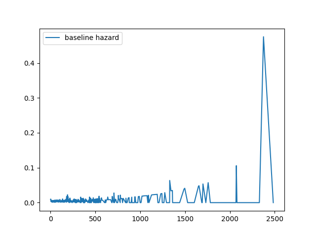 baseline hazard