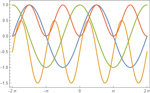 the same four plots, but overlaid in a single panel