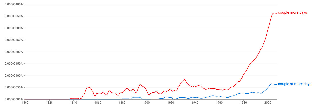 from 1840 to 2000, "a couple more days" is consistently more frequent than "a couple of more days"