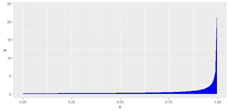 R plot of beta pdf