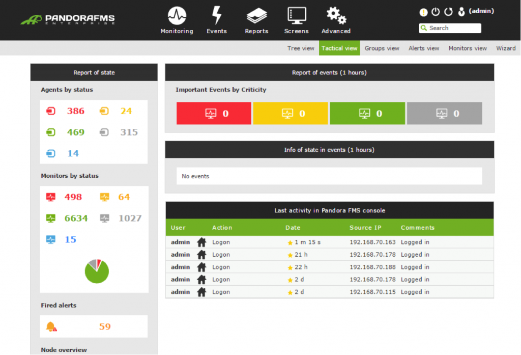 Dashboard of Pandora FMS Enterprise