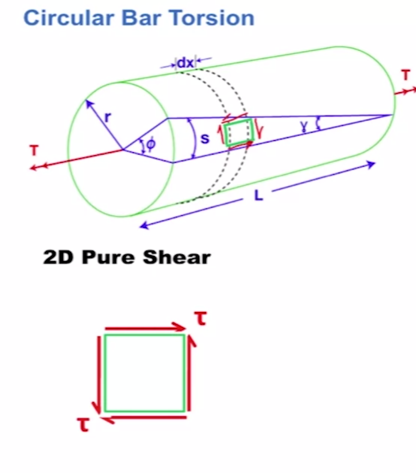 mechanics of materials 2 ,GAtech,Coursera