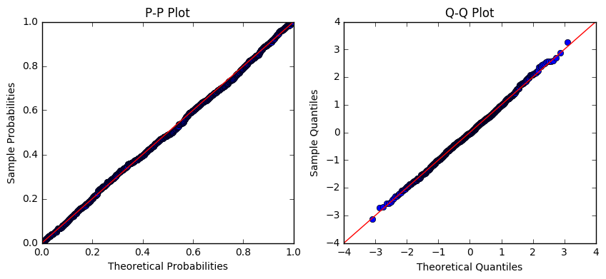 normal probability plot of the log of the data