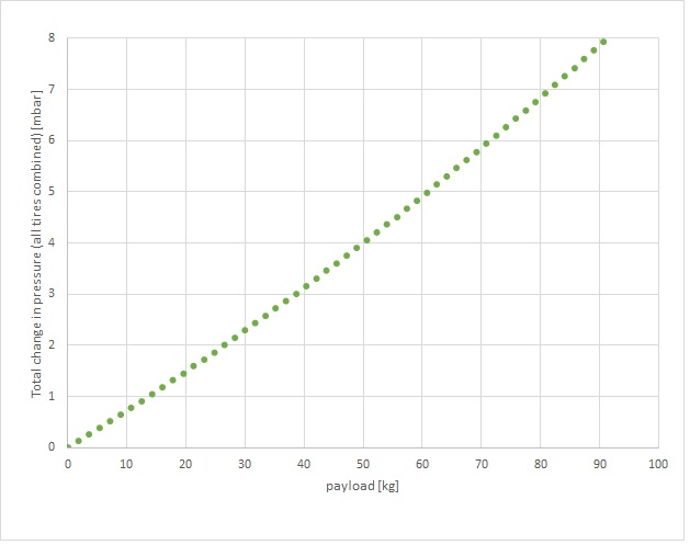 tire pressure vs car payload