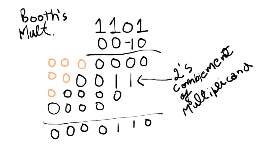 Booth's way of Multiplication