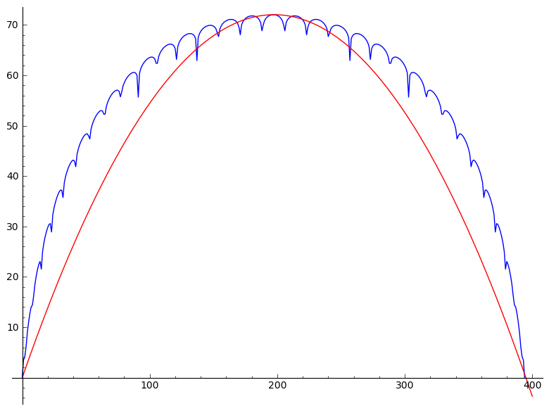 Comparison of log with parabola