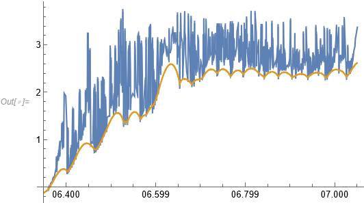 raw data and estimate of bottom bound of data