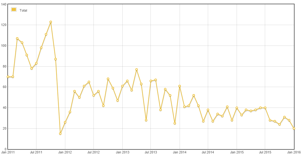 Last 5 years showing initially incorrectly tagged ASP.Net question