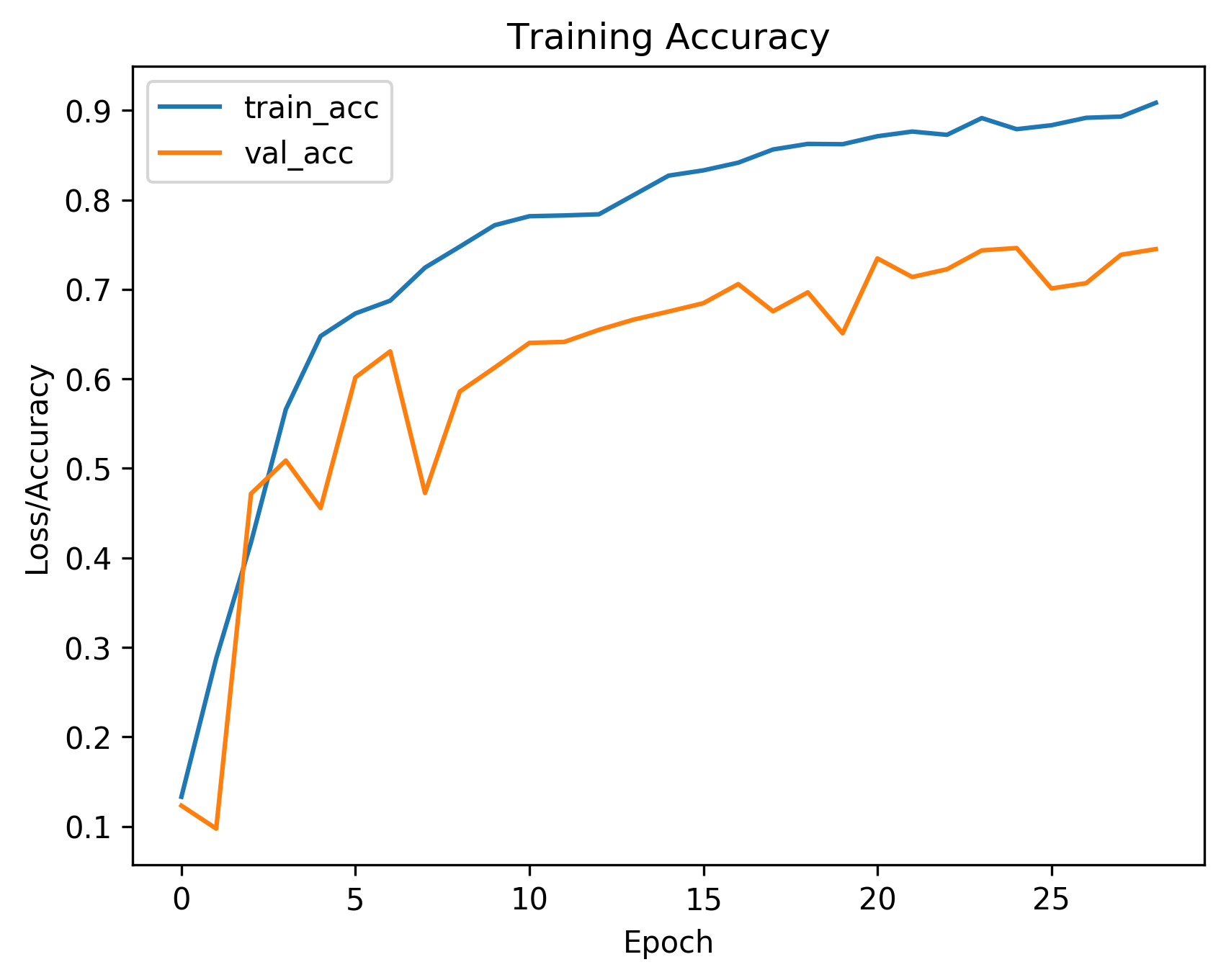 training and validation accuracy