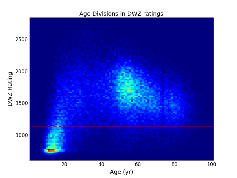 Heatmap of age and DWZ rating