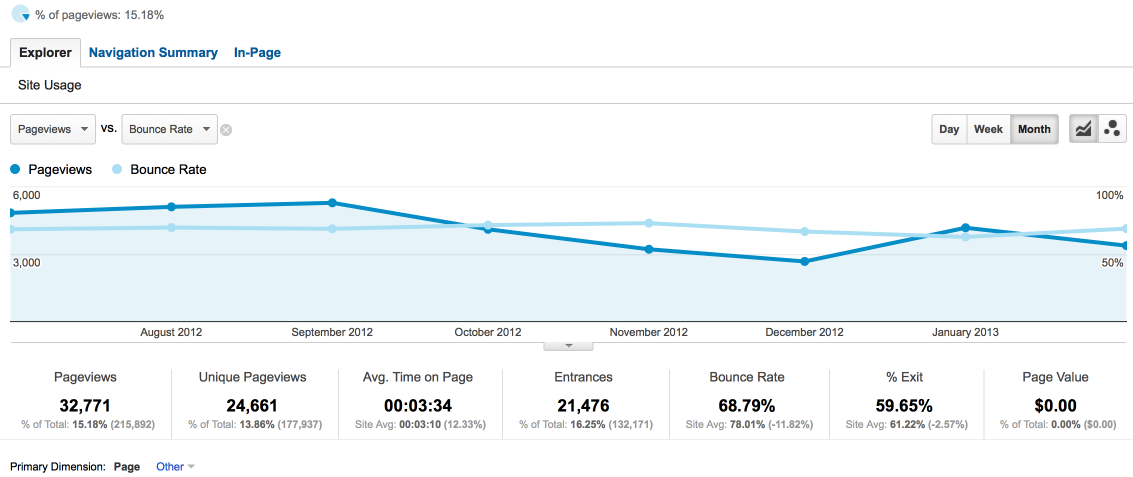 Pageviews vs Bounce Rate for a particular URL, but can I compare against site's total pageviews? *cue mistery music*