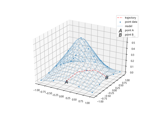 3D trajectory length