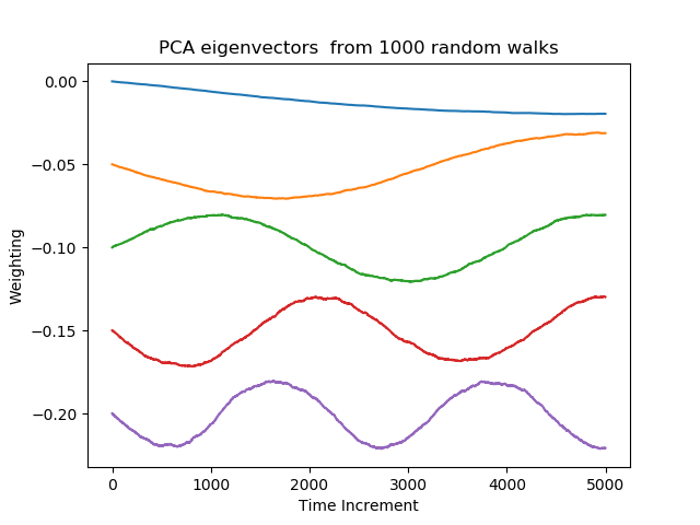 1st 5 highest ranked eigenvectors (arranged from top = 1st to bottom =5th) from a PCA decomposition of the random walks