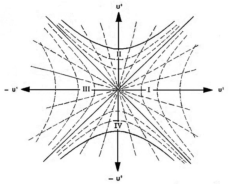 Kruskal-Szekeres diagram