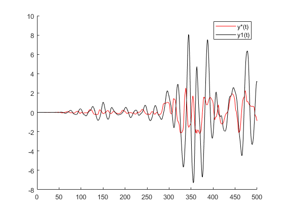 Output comparison after one iteration