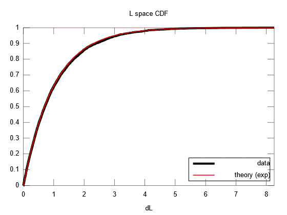 "L space" CDF comparison (exponential)