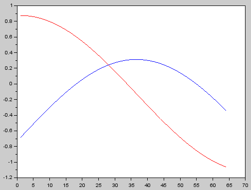 Input to the FFT