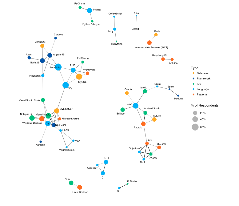 SO Developer Survey correlated technologies