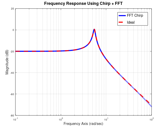 Freq Response