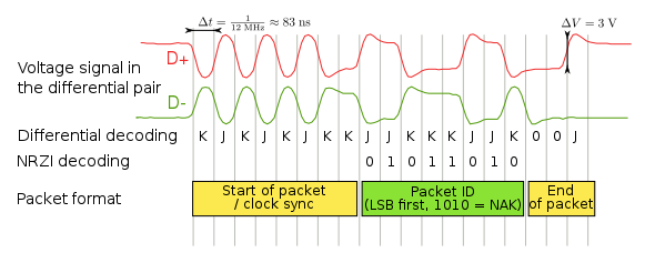 USB signal