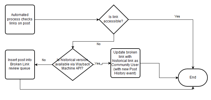 Automated Link check flow