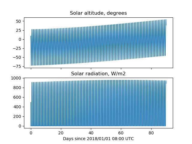 Altitude and radiation plot