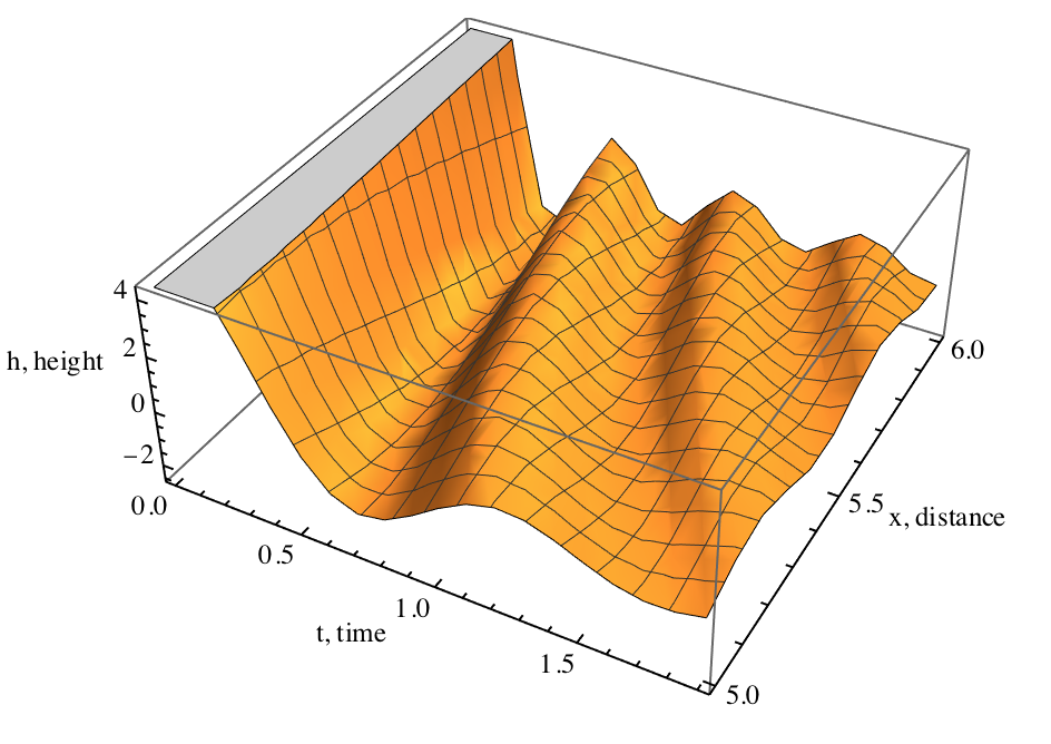 LisPlot3D