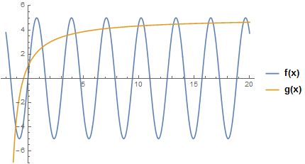 Functions intersect at infinitely many points