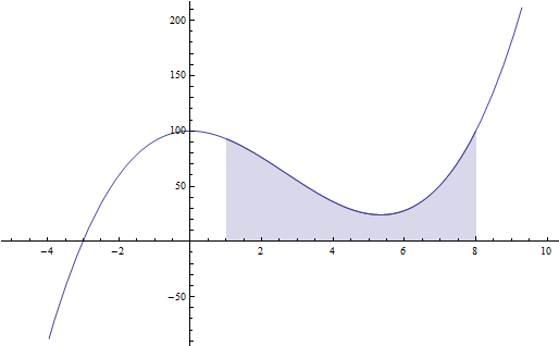 showing integration limits