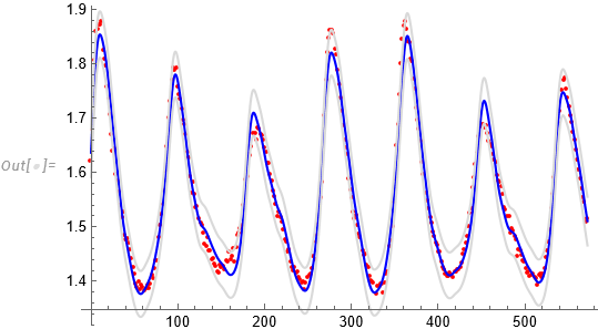 Data and model fit